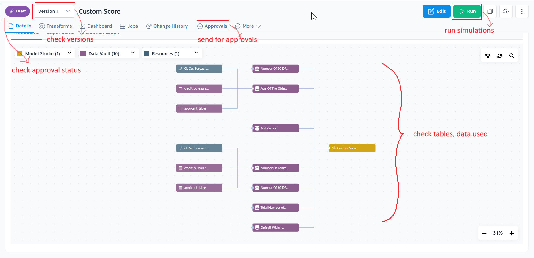Registered model page in Corridor with Run, Version, Status, and Lineage highlighted.