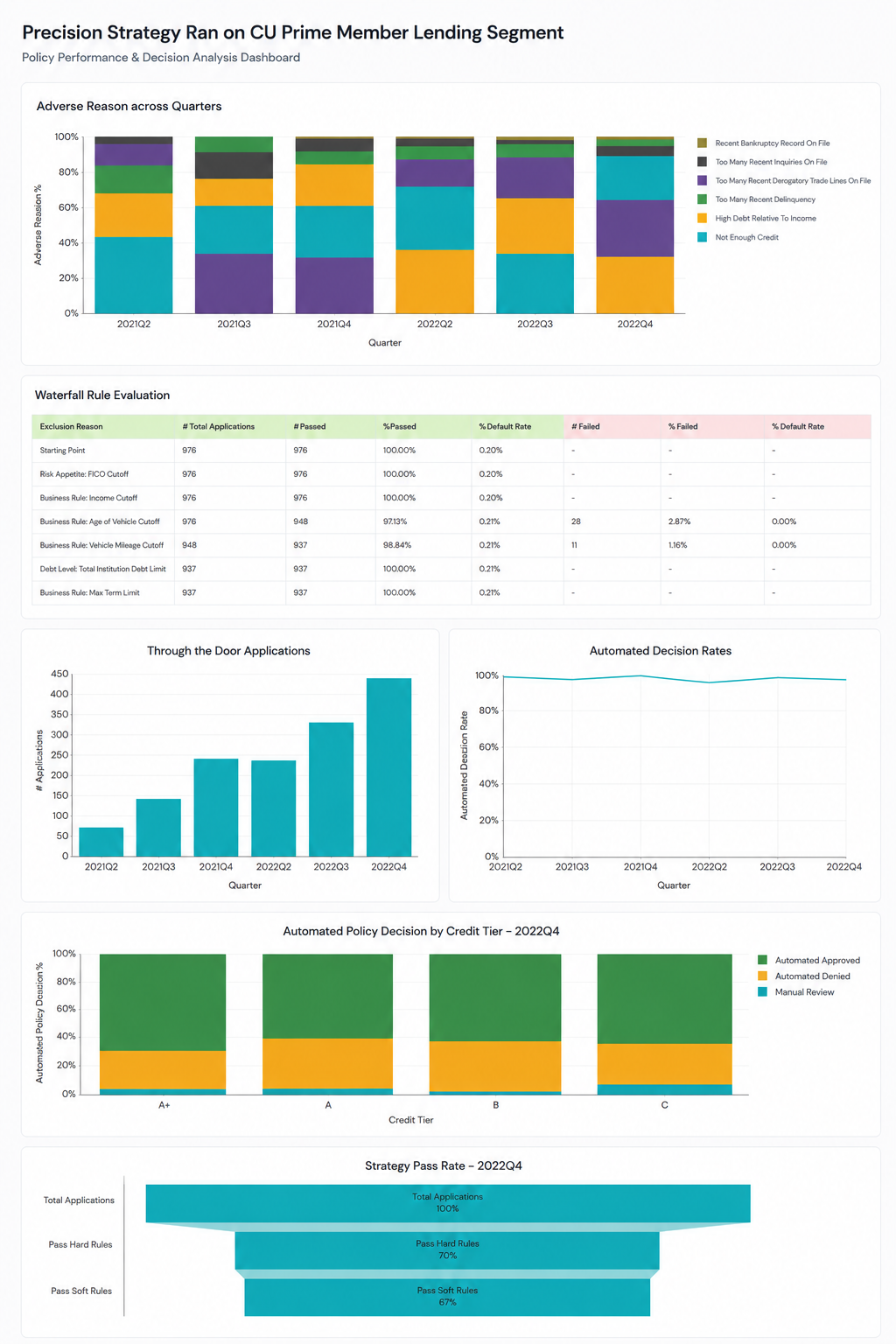 Simulation report for a policy in Corridor showing decision waterfall and performance metrics.