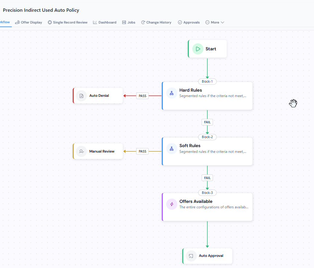 Decision Workflow canvas with multiple blocks connected end to end.